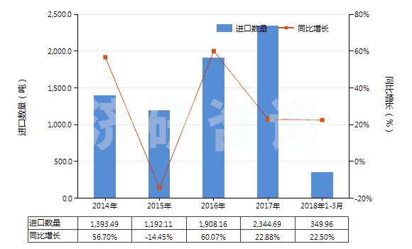2014-2018年3月中國白堊(HS25090000)進口量及增速統(tǒng)計